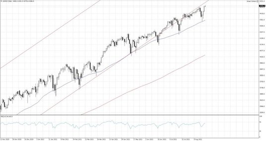 US500.f,Interwał dzienny