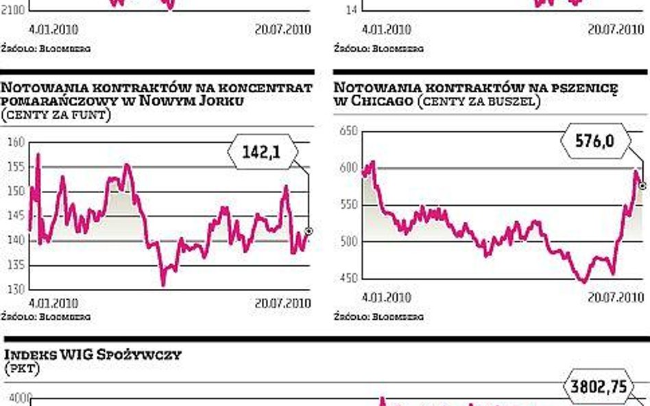 Spółki bronią się przed drogimi surowcami rolnymi