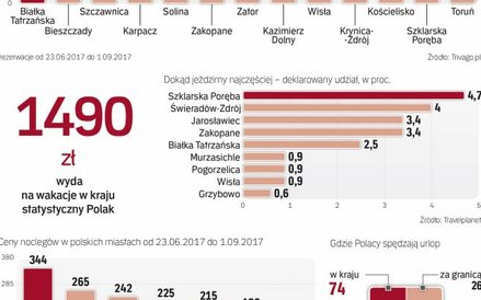 Wakacje w kraju zazwyczaj są tańsze. jednak nie dotyczy to najpopularniejszych kurortów nad morzem c