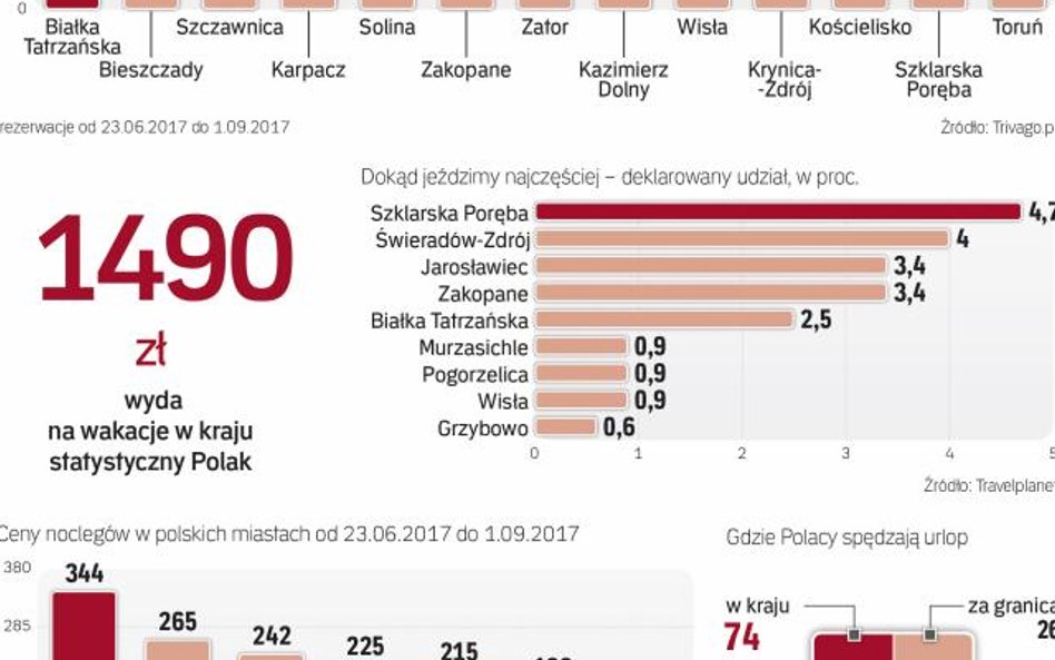 Wakacje w kraju zazwyczaj są tańsze. jednak nie dotyczy to najpopularniejszych kurortów nad morzem c