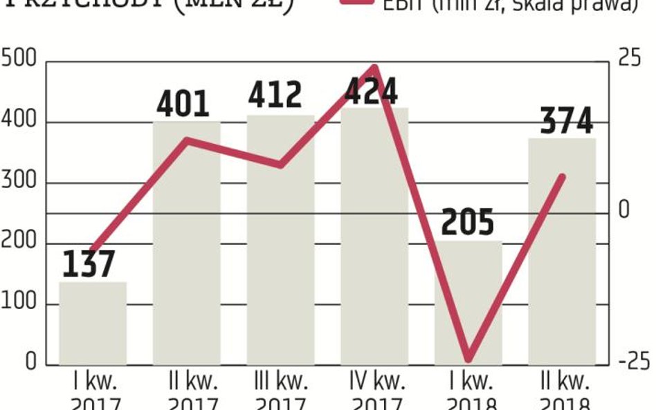 Końcówka roku to z reguły udany okres deweloperów, co ma związek z kumulacją przekazań mieszkań. W t