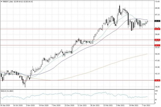 Notowania ropy naftowej Brent – dane dzienne