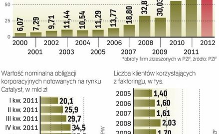 Przedsiębiorstwa chętniej korzystają z faktoringu