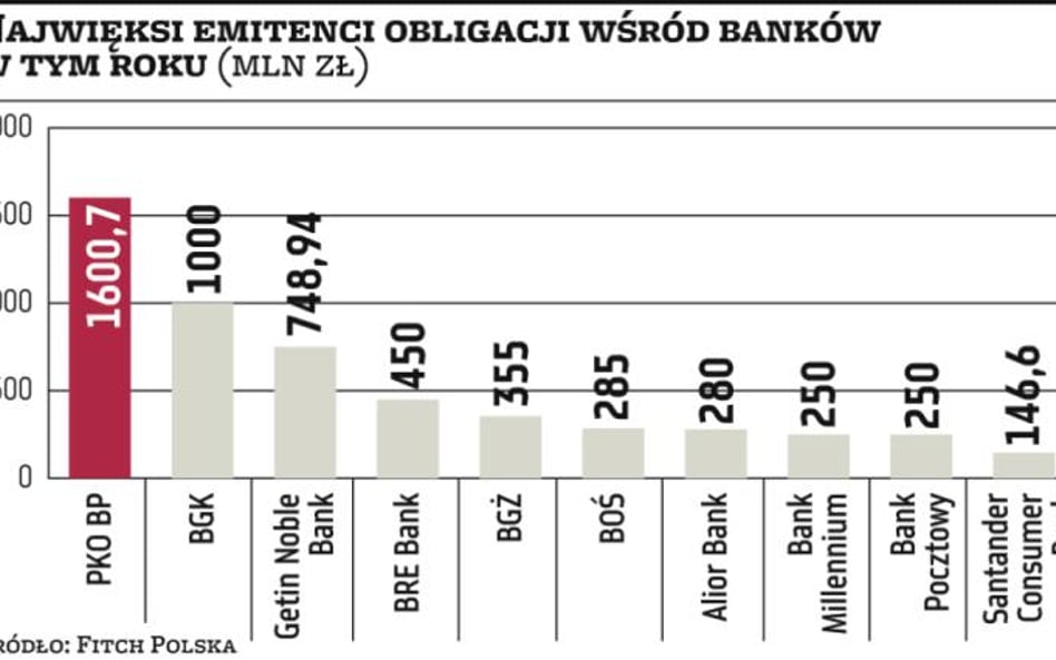 Emisje dla inwestorów