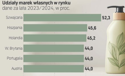 Co czwartą złotówkę Polacy wydają w sklepach na marki własne