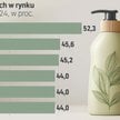 Co czwartą złotówkę Polacy wydają w sklepach na marki własne