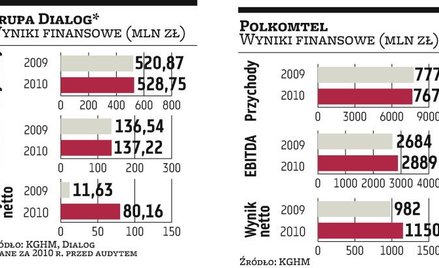 Dialog zainwestuje 100 mln złotych