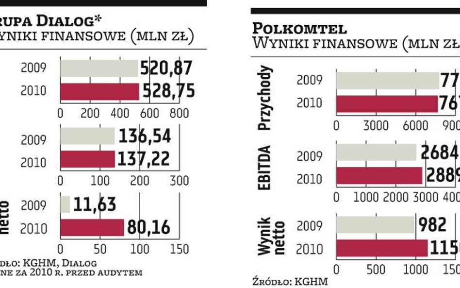 Dialog zainwestuje 100 mln złotych