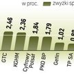 Warszawska giełda była wczoraj jednym z najlepiej radzących sobie rynków na świecie. Indeks najwięks