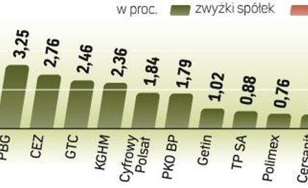 Warszawska giełda była wczoraj jednym z najlepiej radzących sobie rynków na świecie. Indeks najwięks
