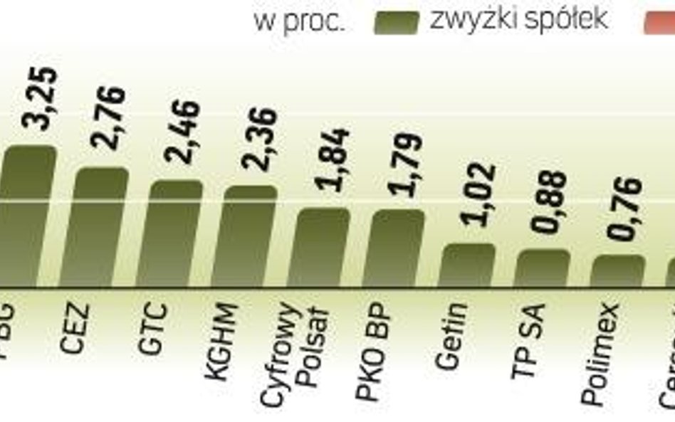 Warszawska giełda była wczoraj jednym z najlepiej radzących sobie rynków na świecie. Indeks najwięks