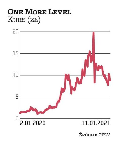 Sukces gry „Ghostrunner” wywindował wycenę studia One More Level. Jeszcze 12 miesięcy temu za jego a