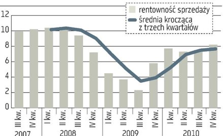 Utrzymują się pozytywne trendy, ale są wyjątki