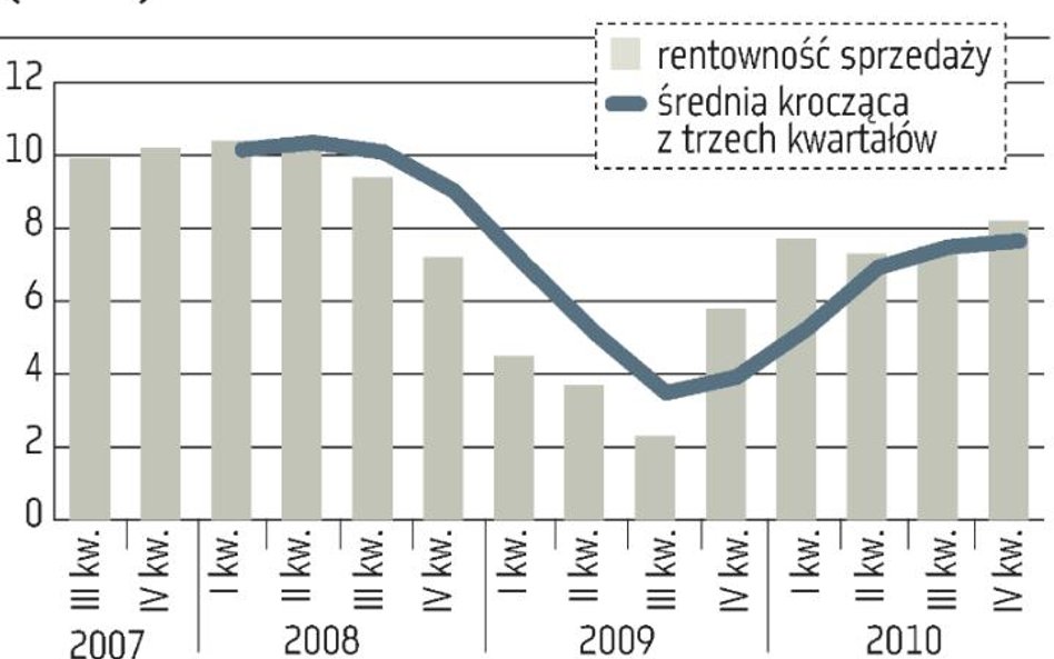 Utrzymują się pozytywne trendy, ale są wyjątki