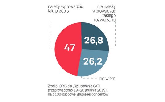 Czy twoim zdaniem trzeba wprowadzić nakaz w razie wątpliwości prawnych zwracania się do Trybunału Ko