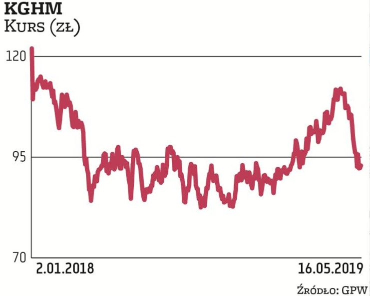 KGHM jest reprezentantem najliczniejszej grupy firm w WIG20 – czyli działających w tradycyjnych bran