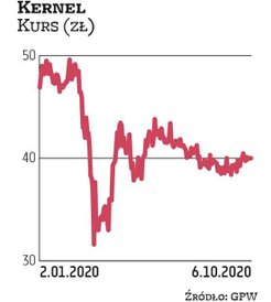 Kernel to rzadki gość w naszym portfelu dywidendowym. Do najnowszej edycji trafił dzięki DM BDM. Ker