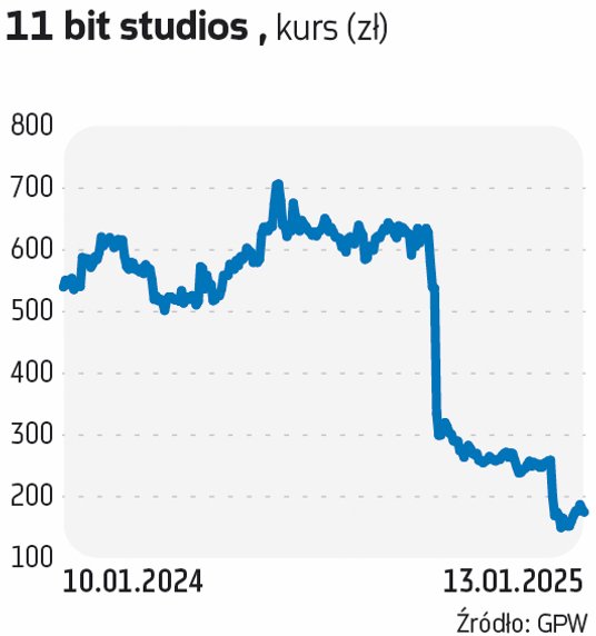 Akcje 11 bit studios w ciągu ostatnich 12 miesięcy  potaniały o 68 proc. po gorszej od oczekiwań pre