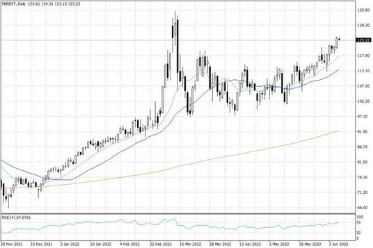 Notowania ropy naftowej Brent – dane dzienne