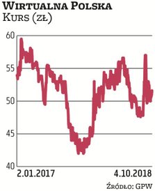 Wirtualna Polska została wytypowana do naszego portfela przez ekspertów z Haitong Banku. W tym roku 