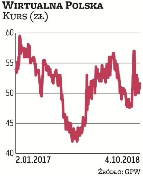 Wirtualna Polska została wytypowana do naszego portfela przez ekspertów z Haitong Banku. W tym roku 