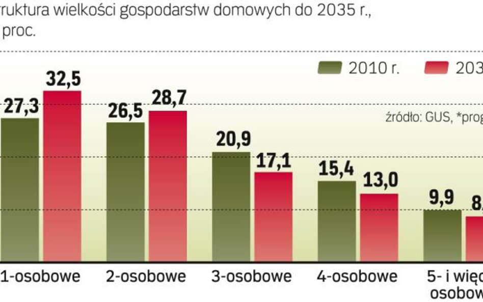 Rośnie liczba gospodarstw domowych bez dzieci