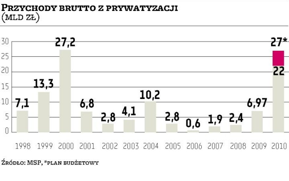 Prywatyzacja: rekord w wartości umów, ale nie w kasie