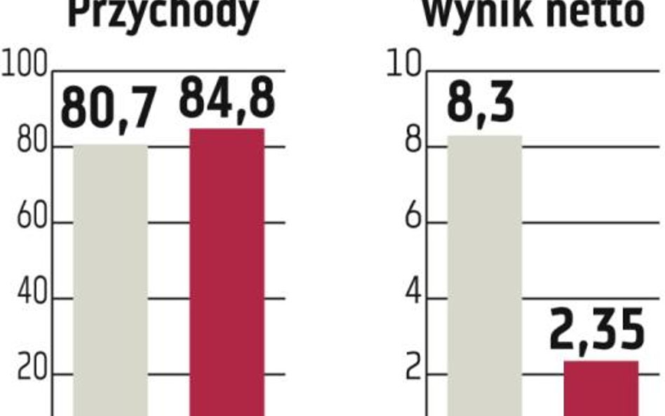 Helio: Drogie surowce obniżyły zyski