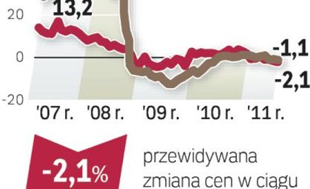 Więcej mieszkań niż chętnych