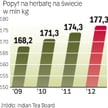 Popyt na czarną herbatę powoli maleje. Rośnie natomiast popularność herbat zielonych, białych, czerw