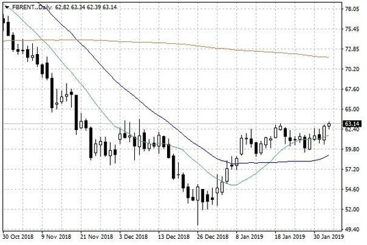 Notowania ropy naftowej Brent – dane dzienne