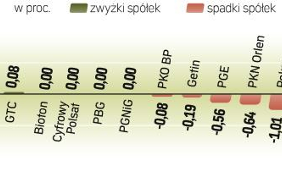 Ceny akcji największych spółek wzrosły o 4,5 proc. Ale dynamika osiąganych stóp zwrotu z kwartału na