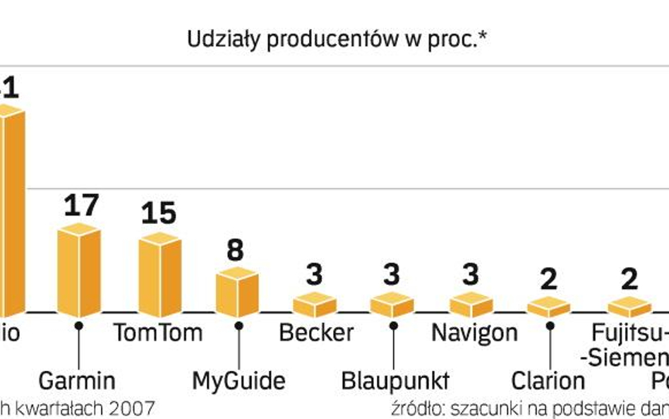 Mio liderem rynku GPS w Polsce