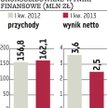 Ergis-Eurofilms: Zyskowność priorytetem