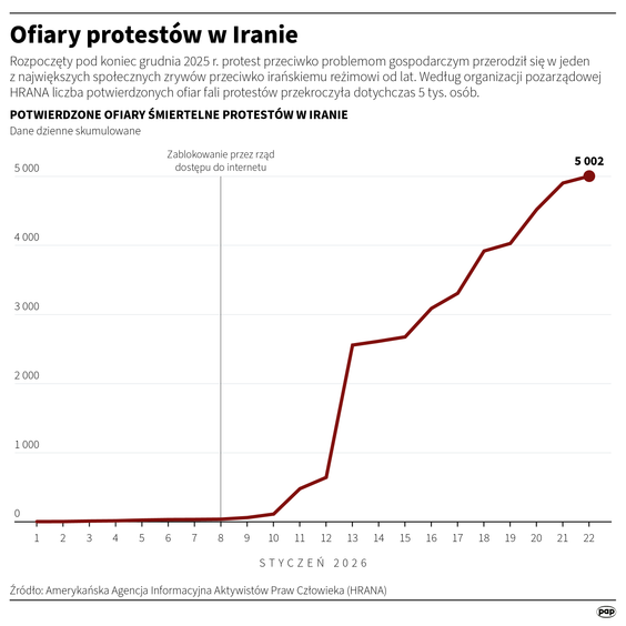 Ofiary protestów w Iranie. Dane organizacji pozarządowej HRANA z 23 stycznia 2026 r.