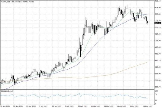 Notowania kukurydzy w USA – dane dzienne