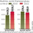 Wyniki Budimeksu w 2011 r.