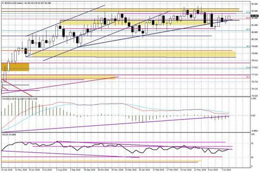 Wykres tygodniowy BOSSA USD