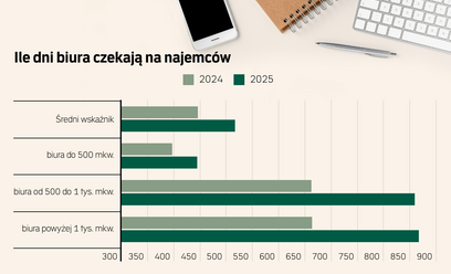 Biurowe metry na wagę złota. Czynsze konsekwentnie w górę