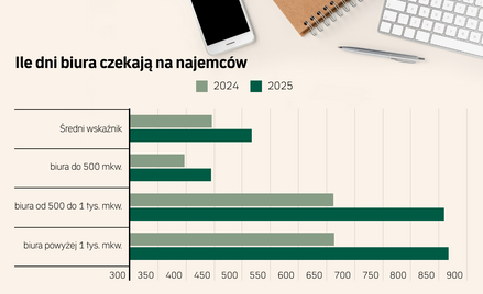Biurowe metry na wagę złota. Czynsze konsekwentnie w górę