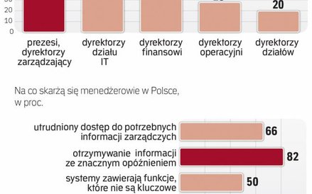 Ponad połowa menedżerów narzeka na poziom skomplikowania systemów