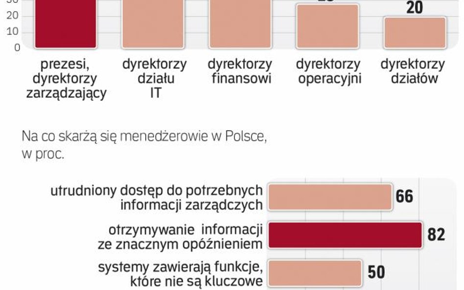 Ponad połowa menedżerów narzeka na poziom skomplikowania systemów