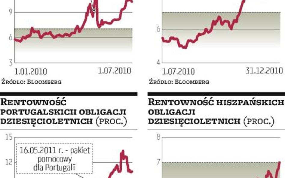 Madryt uderza o próg bólu