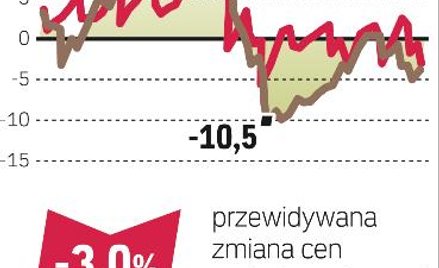 Taniej niż przed rokiem