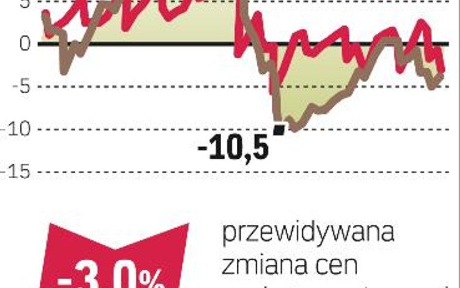 Taniej niż przed rokiem