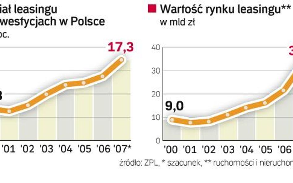 Branża leasingowa podlicza 2007 r.