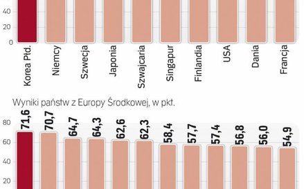 Europa zdecydowanie prowadzi w rankingu