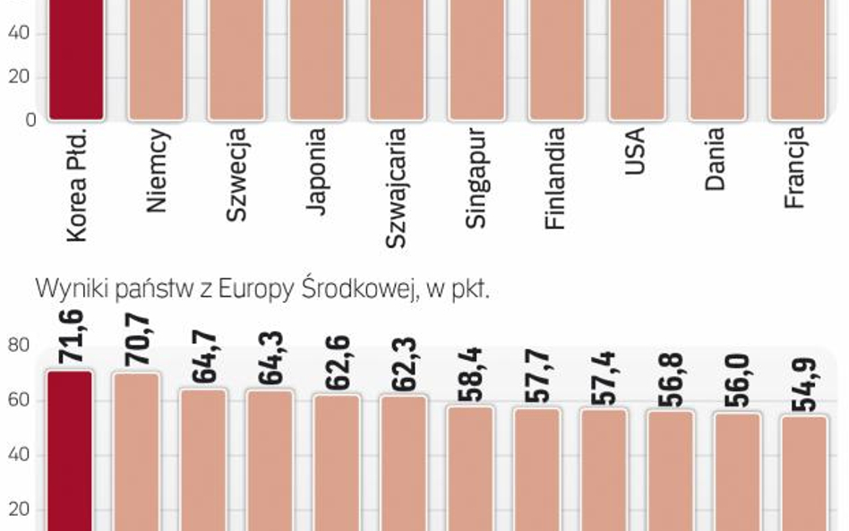 Europa zdecydowanie prowadzi w rankingu