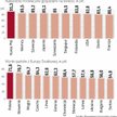 Europa zdecydowanie prowadzi w rankingu