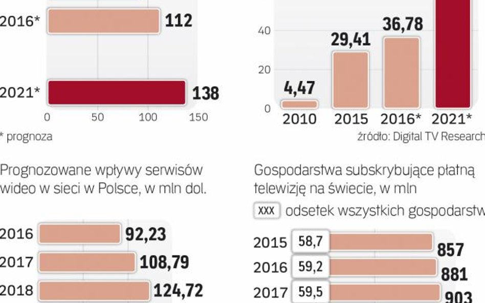 Rynek serwisów VoD w polsce i w usa
